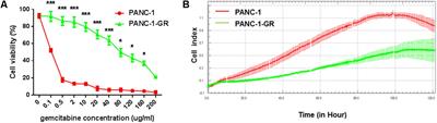 Circular RNA Signature Predicts Gemcitabine Resistance of Pancreatic Ductal Adenocarcinoma